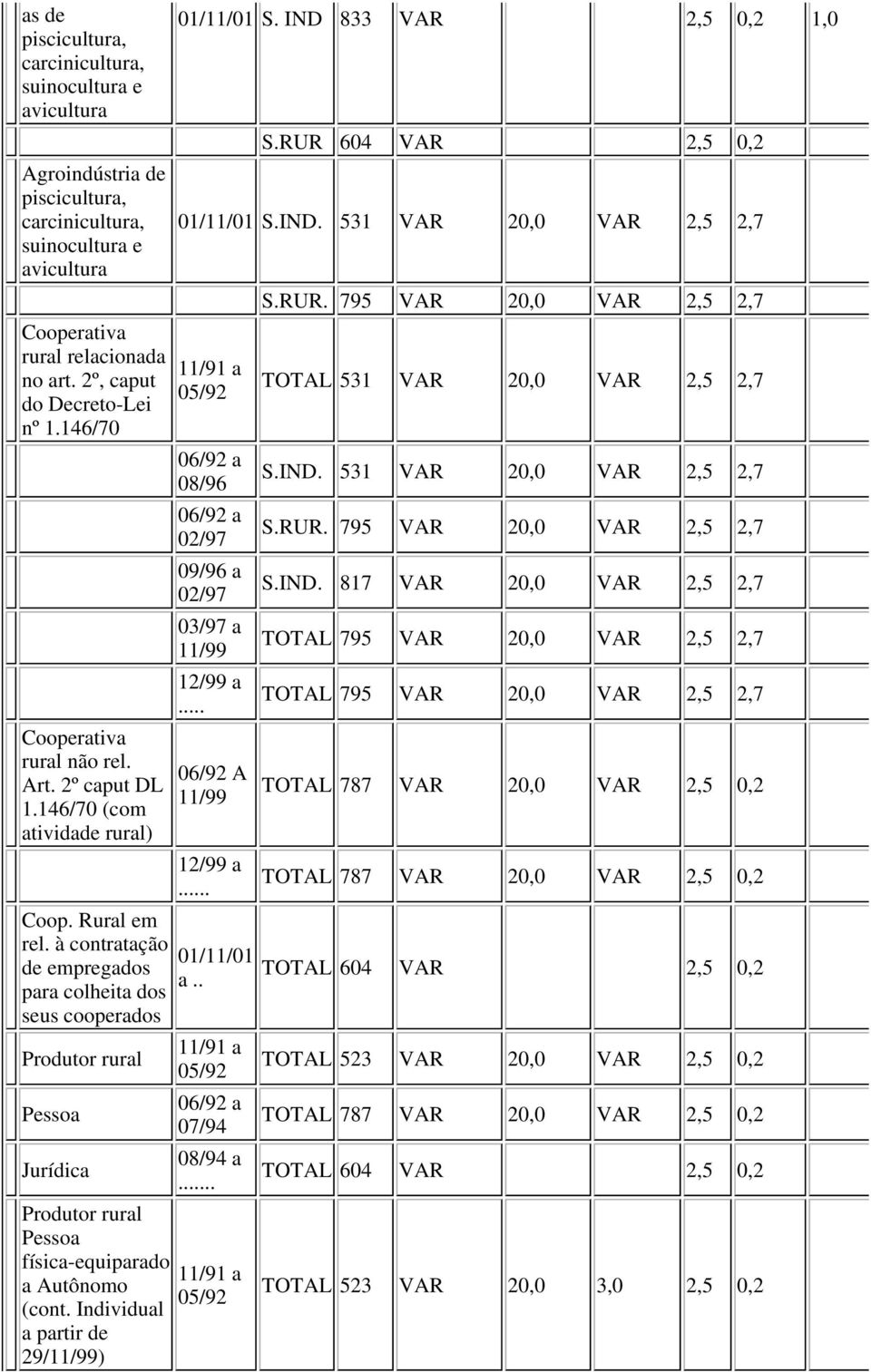 à contratação de empregados para colheita dos seus cooperados Produtor rural Pessoa Jurídica Produtor rural Pessoa física-equiparado a Autônomo (cont. Individual a partir de 29/11/99) 01/11/01 S.