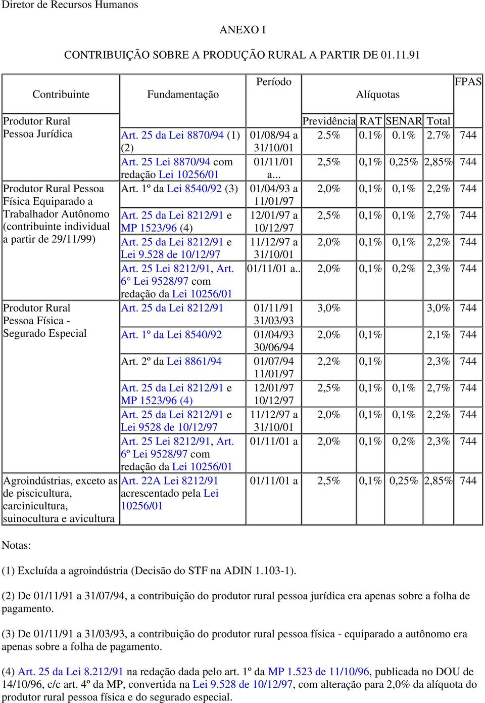 Produtor Rural Pessoa Física - Segurado Especial Agroindústrias, exceto as de piscicultura, carcinicultura, suinocultura e avicultura Notas: Previdência RAT SENAR Total Art.