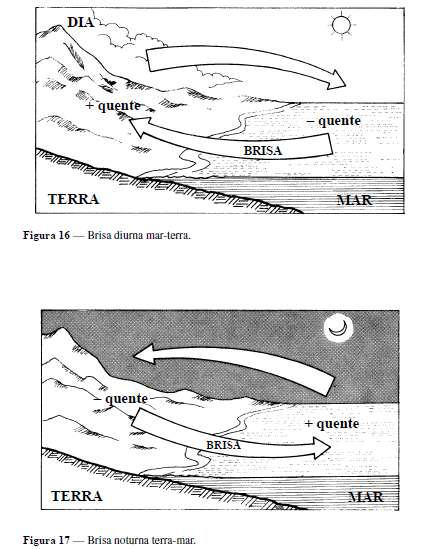 A movimentação do ar (brisa, vento) também é fator climático que interfere diretamente na sensação de conforto térmico.