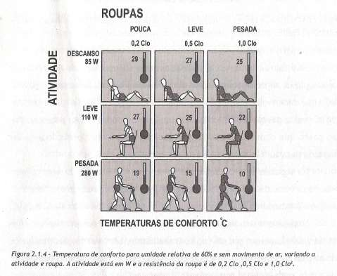 Observe-se que uma pessoa com pouca roupa e em descanso sente-se confortável numa temperatura ambiente de 29 C quando em calmaria.