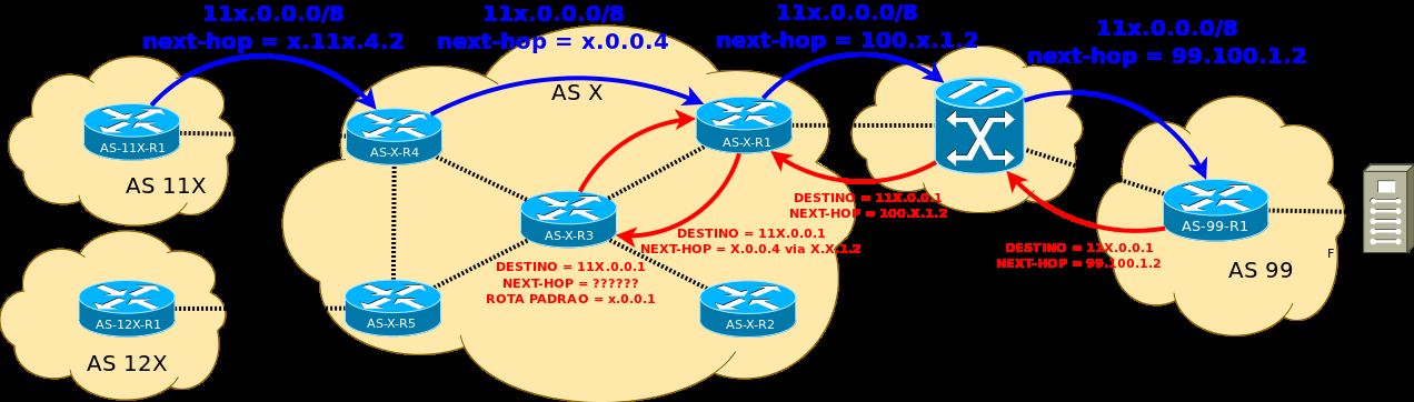 Caminho dos pacotes: Ninguém avisou para R3 qualquer coisa sobre um tal AS 11X, o que ele