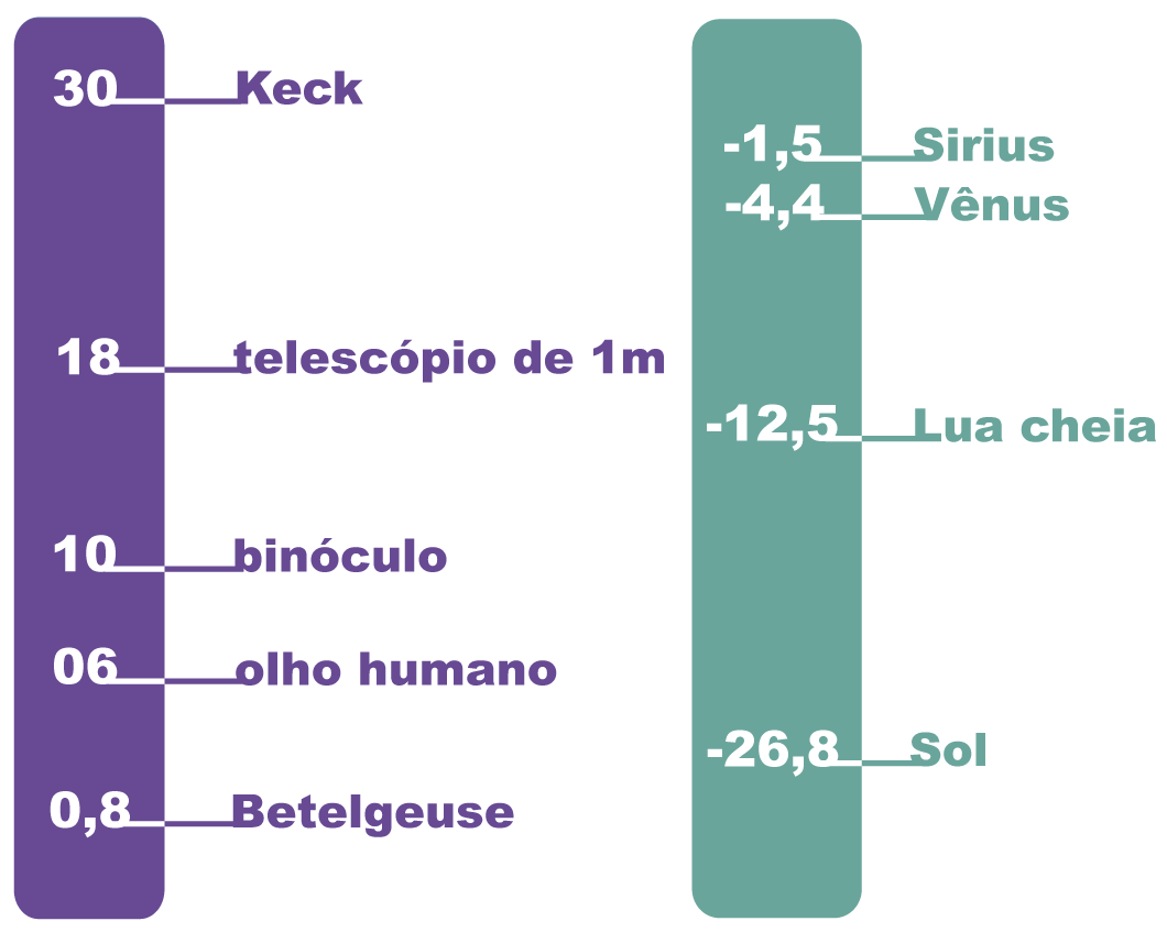 Licenciatura em Ciências USP/Univesp Módulo 1 33 onde C = 2,5 log 4p é uma constante que define o ponto zero da escala e depende do sistema fotométrico adotado.