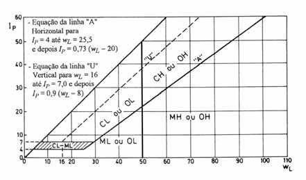 Quadro 1.10 - Classificação de solos (ASTM D 2487-85) (Continuação).