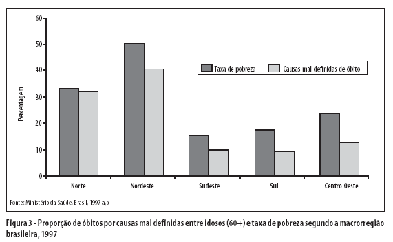 Exemplo: A figura abaixo (Lima Costa e Barreto, 2003) apresenta os dados de um estudo ecológico, com a distribuição da proporção de óbitos por causas mal definidas entre idosos e a taxa de pobreza