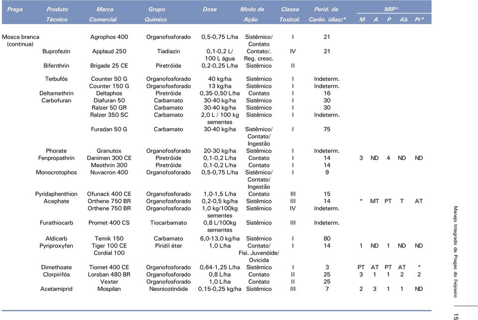 Bifenthrin Brigade 25 CE Piretróide 0,2-0,25 L/ha Sistêmico II Terbufós Counter 50 G Organofosforado 40 kg/ha Sistêmico I Indeterm. Counter 150 G Organofosforado 13 kg/ha Sistêmico I Indeterm.