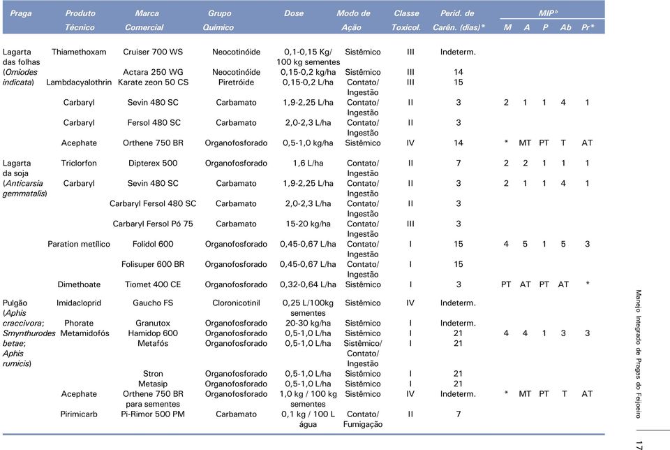 das folhas 100 kg (Omiodes Actara 250 WG Neocotinóide 0,15-0,2 kg/ha Sistêmico III 14 indicata) Lambdacyalothrin Karate zeon 50 CS Piretróide 0,15-0,2 L/ha III 15 Carbaryl Sevin 480 SC Carbamato