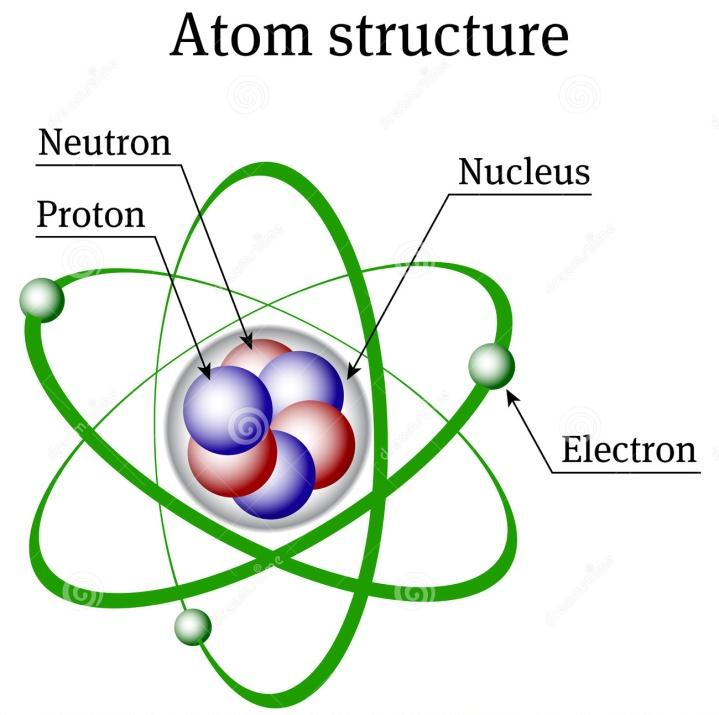 1 - Estudo do átomo Um átomo é formado por: - prótons (carregados positivamente) e nêutrons (sem carga), que constituem o núcleo