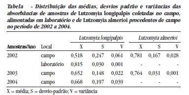 Exercício 35 A tabela abaixo foi extraída do artigo: Influência da Altitude, Latitude e Estação de Coleta (Regra de Bergmann) na dimensão de Lutzomyia intermedia (Lutz & Neiva, 191)