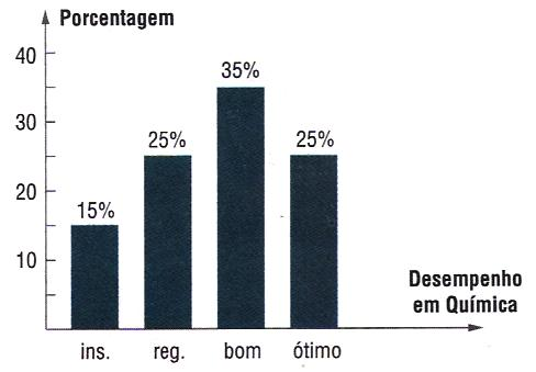 Com os dados da tabela é