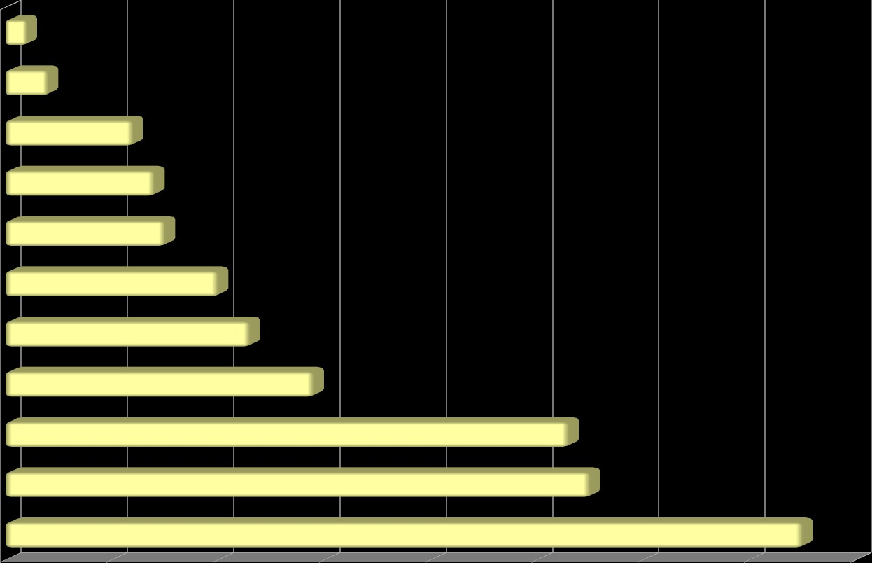 Distribuição de profissões entre pacientes potencialmente suicidas.