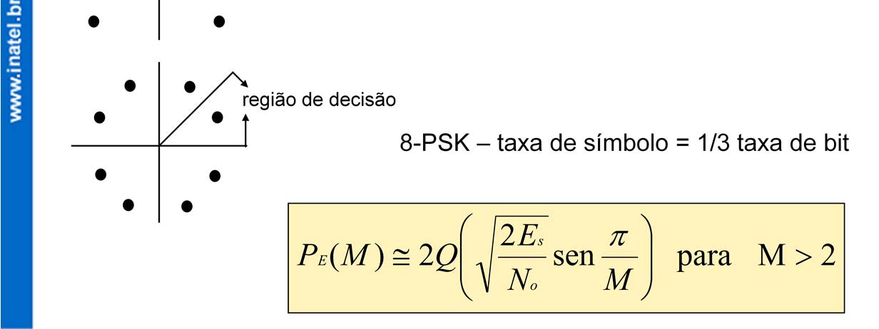 2Es PE( M) 2Q sen para M 2 No M P E (M) probabilidade de erro de símbolo energia por símbolo: E s = E b log 2 M E s Probabilidade de erro de bit x probabilidade de erro de símbolo A relação