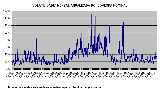 Para quantificarmos o risco de mercado introduzimos o conceito de volatilidade.