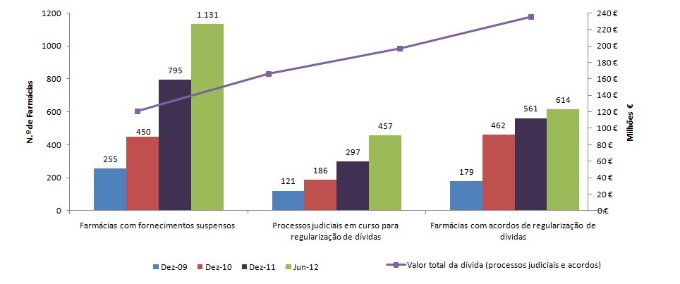 Relacionamento Financeiro das Farmácias com o Sector Grossista No primeiro semestre de 2012, a dívida das farmácias ao sector grossista cresceu 38,5 milhões de euros, mais do que cresceu em todo o