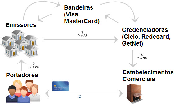 39 4.5.3.1 Cartões de Crédito O cartão de crédito é o instrumento de pagamento eletrônico de varejo que permite a seu portador adquirir bens e serviços nos estabelecimentos credenciados, além da
