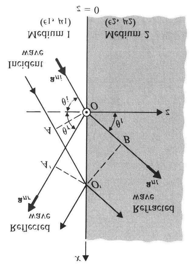 Ondas Planas - 6 o Incdênca oblqua num dlécco plano LCTROMAGNTISMO snθ v p β n O ângulo d flão é gual ao ângulo d ncdênca. snθ v β n p c Ond n n são os índcs d facção do mo ( n ).