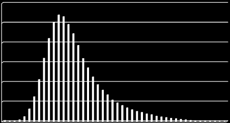 43 3.2.2.3.Gráfico de distribuição dos alunos do Rio de Janeiro por acertos Nestes gráficos estão distribuídos os alunos do Rio de janeiro de acordo com os acertos que apresentaram no exame do ENEM de 2012.