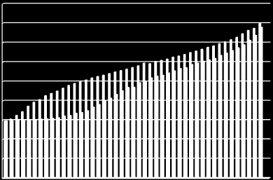 47 900 800 700 600 500 400 300 200 100 0 526,3 325,2 0 1 2 3 4 5 6 7 8 9 101112131415161718192021222324252627282930313233343536373839404142434445 MÁXIMO MÍNIMO acertos Figura 29 - Ciências Humanas