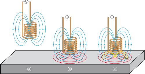 Figura : Ilustração mostrando a formação das orrentes onêntrias de Fouault à medida que aproximamos o solenóide do ondutor plano (vide a e b).
