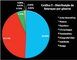 Distribuição por tipologias Para termos uma ideia mais precisa da composição do mercado leiloeiro, em termos quantitativos, subdividimos cada género em várias tipologias.