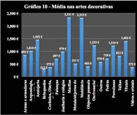 Média de preços nas artes decorativas Atendendo à diversidade de tipologias que a nossa equipa definiu na classificação dos lotes de artes decorativas, é natural que exista uma grande oscilação,