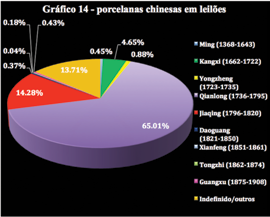 As porcelanas chinesas O interesse do mercado português pelas porcelanas chinesas é bem conhecido.