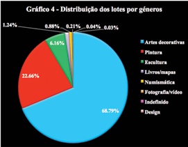 plo, enquanto no segmento do mobiliário e dos têxteis a percentagem média de retirados foi superior a 40%, no caso da ourivesaria e prataria tal percentagem é apenas ligeiramente superior a 20%.