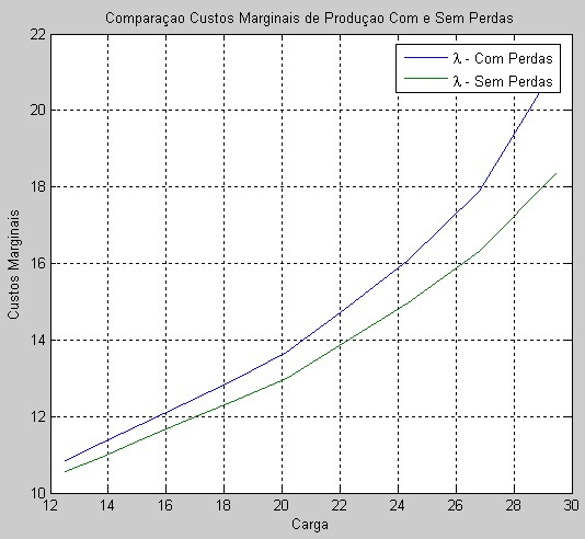 Gráf.6 Custos marginais de