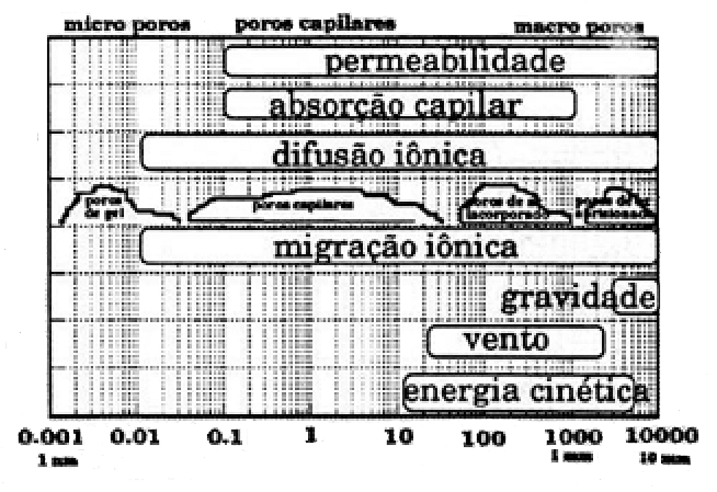 20 Helene (1993) em seu trabalho apresenta a porosidade da pasta de cimento e seus agentes deletéreos conforme Figura 2.2. Figura 2.2 Porosidade da pasta de cimento (HELENE, 1993) 2.