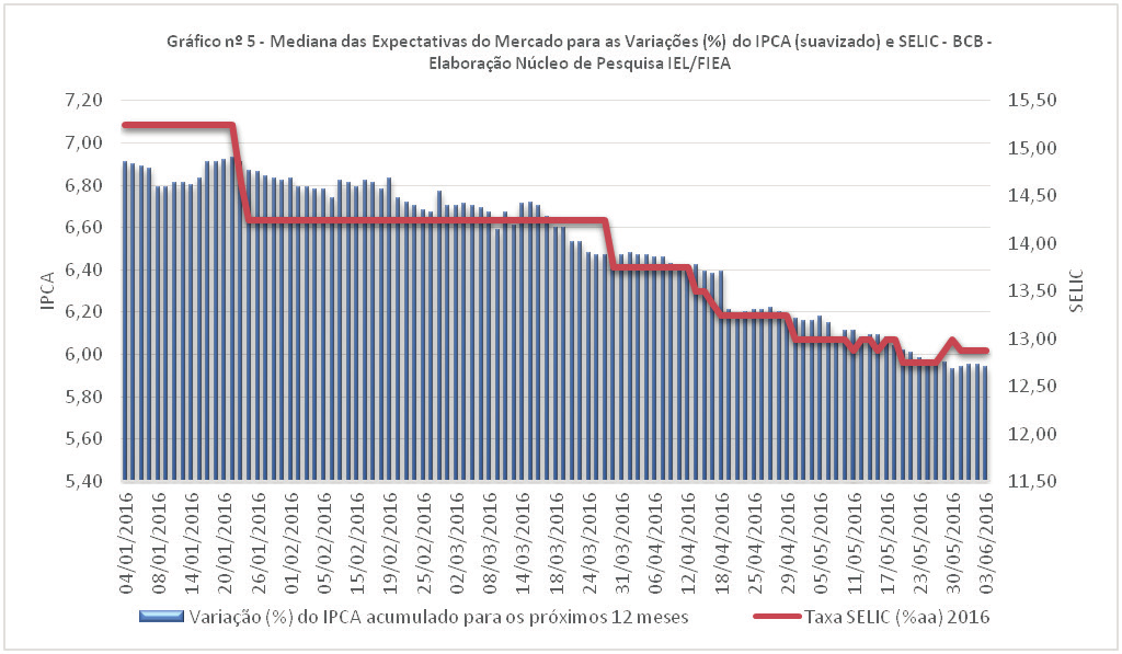 Grande parte do mercado espera que o ciclo de baixa comece em agosto e se estenda até 2017.