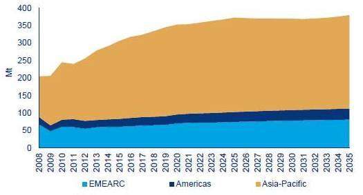 PREVISÃO? Demanda: 380 Mt em 2035. Ásia: Cerca de 70%.