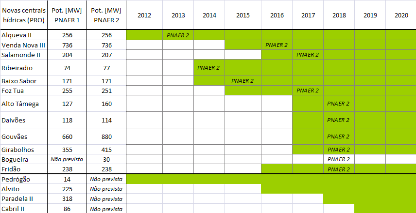 Tabela 1 Calendarização dos novos grandes aproveitamentos hidroeléctricos. Nota explicativa sobre a tabela o A calendarização do PNAER em vigor encontra se a verde PNAER 1.