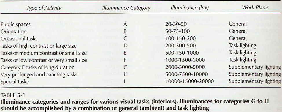 North American illuminance selection procedure densid. neutra D.