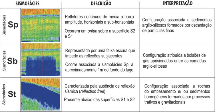 436 SISMOESTRATIGRAFIA DE ALTA RESOLUÇÃO NO LAGO JUPARANÃ, LINHARES (ES BRASIL) Figura 2 Malha de amostragem sísmica realizada no lago Juparanã, onde são destacados os perfis levantados e os quatro