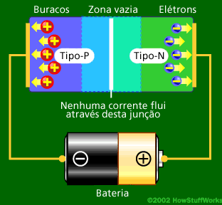 O que é um LED?