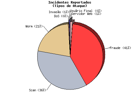 Evolução dos Tipos de Ataques (cont) 2002 2003 21/94