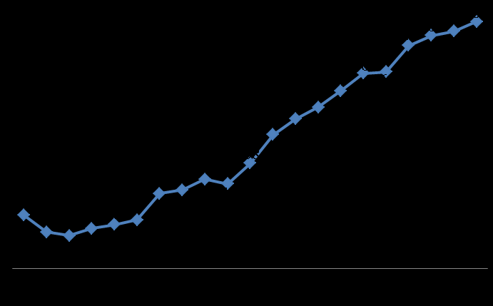 O salário mínimo no Brasil Evolução do salário mínimo real no Brasil entre 1995 e