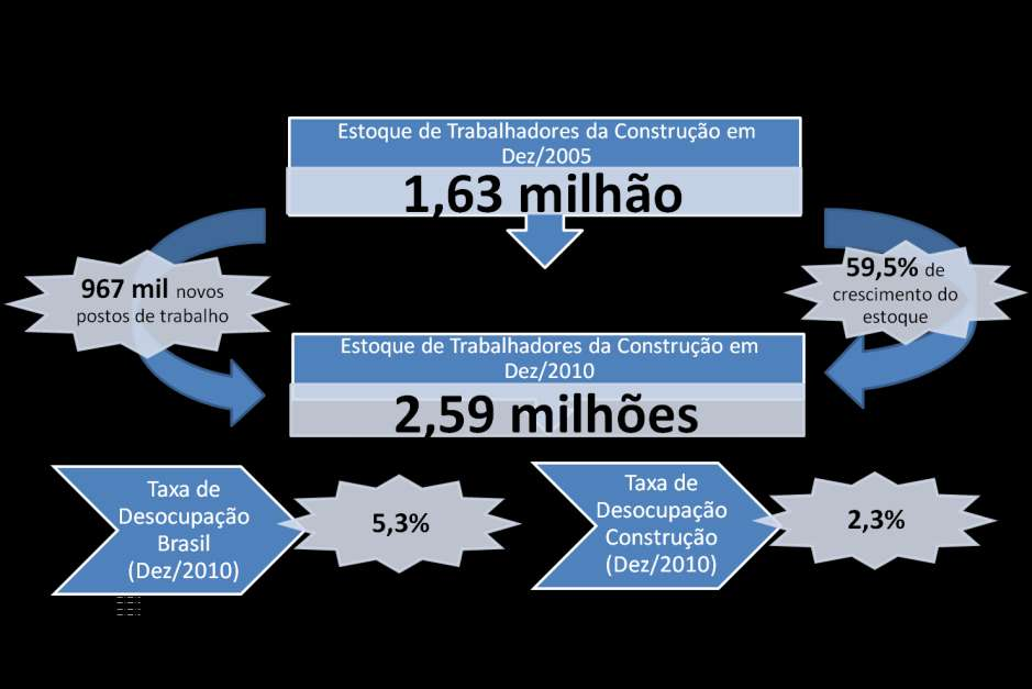 DINÂMICA DO MERCADO DE TRABALHO NA CONSTRUÇÃO Fonte: CAGED