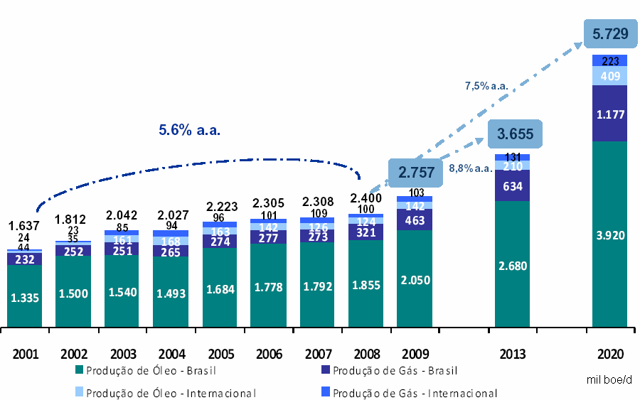 1 Descrição do Problema 16 Figura 3 Evolução da produção total da Petrobras e metas de crescimento Fonte: Plano de Negócios da Petrobras 2009-2013 (2009, p. 27).