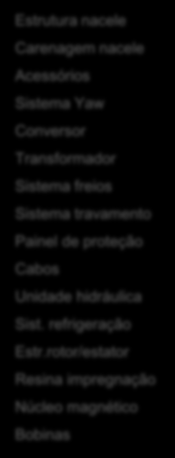 Cadeia produtiva de Naceles Estrutura nacele Carenagem nacele Acessórios Sistema Yaw Conversor Transformador Sistema freios Sistema