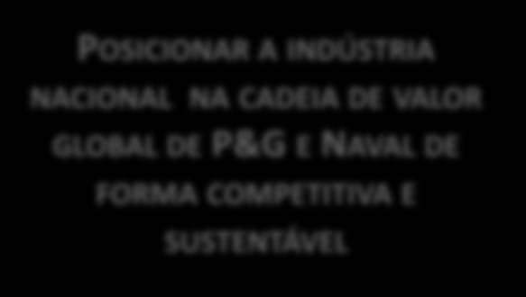 Desenvolvimento de fornecedores do setor de PETRÓLEO, GÁS e NAVAL Agenda Plano Brasil Maior 6. Desenvolver pólos produtivos e tecnológicos, a partir das características regionais 5.