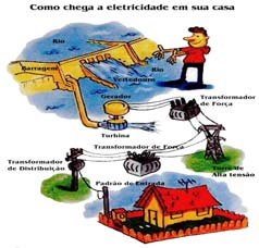 Linha de Geração Rede de Distribuiç ão Transm issão 1.