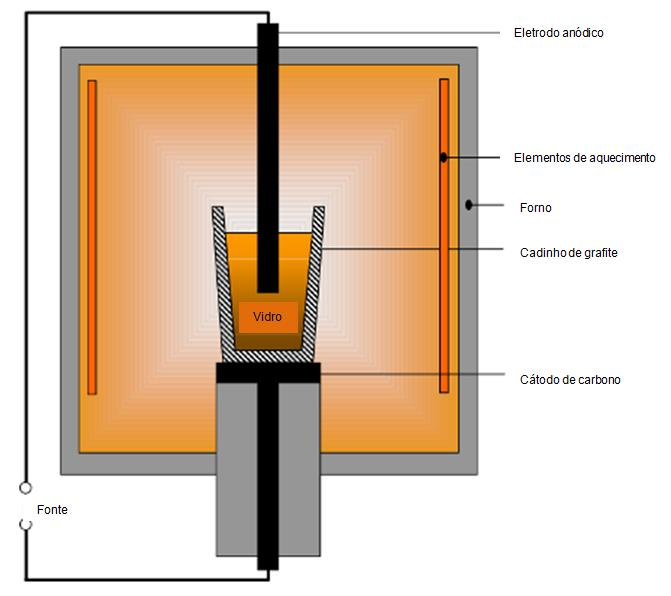 Figura 9 Esquema de montagem nos experimentos de fundição eletrolítica.