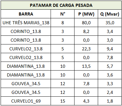 56 Tabela 4.4 - Linhas de Distribuição e Transformadores As cargas e as compensações de potência reativa presentes em algumas barras para o patamar de carga pesada estão apresentadas na Tabela 4.5. Tabela 4.5 - Cargas e Bancos de Capacitores (Carga Pesada) Na Tabela 4.