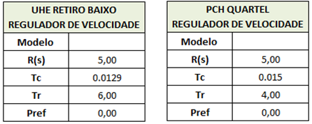 59 Tabela 4.9 - Regulador Automático de Tensão (a) Retiro Baixo e (b) Quartel (a) (b) O regulador de velocidade utilizado foi um modelo com estatismo permanente [24].