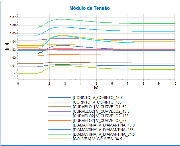 67 Não desconsiderando as constatações anteriores, pode-se concluir ser satisfatório o desempenho do sistema elétrico em regime permanente, sendo assim, viável a conexão da PCH Quartel através do