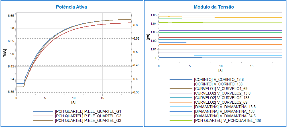 73 (a) Figura 5.8 Degrau na Referência de Potência Mecânica do Regulador de Velocidade da PCH Quartel: (a) Potência Elétrica dos Geradores (MW), (b) Níveis de Tensão (p.u.) Conforme verificado na Figura 5.