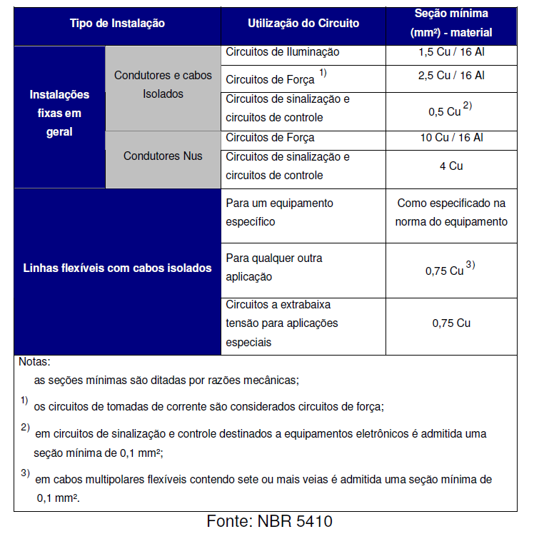 Seção mínima Seção mínima dos condutores - a NBR5410/2004 estabelece que as seções mínimas dos condutores fase em