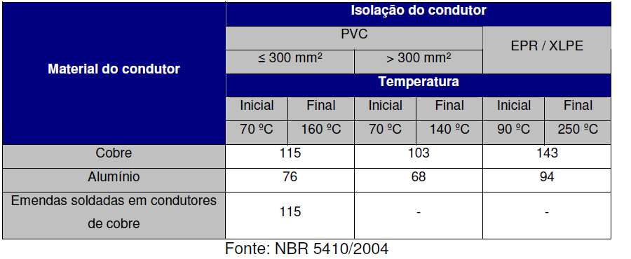 Curto-circuito A equação anterior para o cálculo do tempo de atuação, é derivada da integral de Joule e é válida apenas no caso em que as correntes de