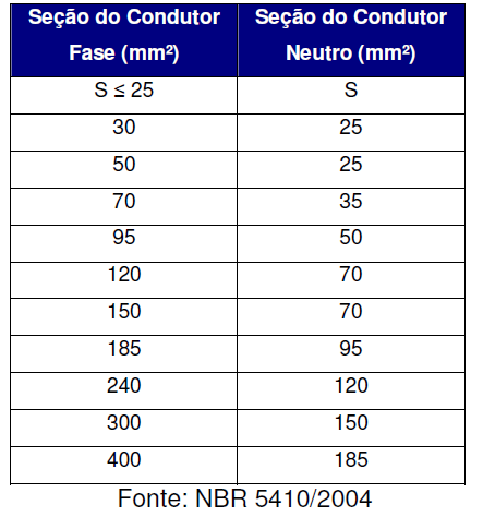 UNIVERSIDADE TECNOLÓGICA FEDERAL DO PARANÁ Dimensionamento da Seção Mínima do Condutor Neutro Nos circuitos trifásicos equilibrados e sem