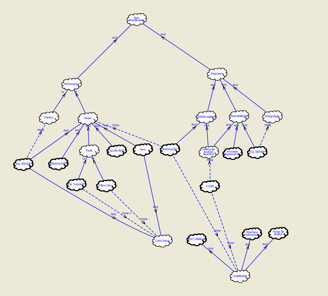 Grafo SIG O grafo SIG (Softgoal Interdependency Graph) abaixo fornece uma representação sistemática e global dos requisitos não funcionais, apresentando suas decomposições e